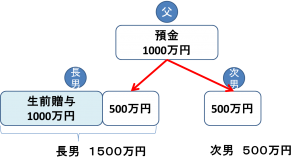 預金の場合